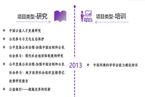 操我骚逼非评估类项目发展历程